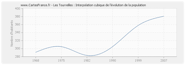 Les Tourreilles : Interpolation cubique de l'évolution de la population